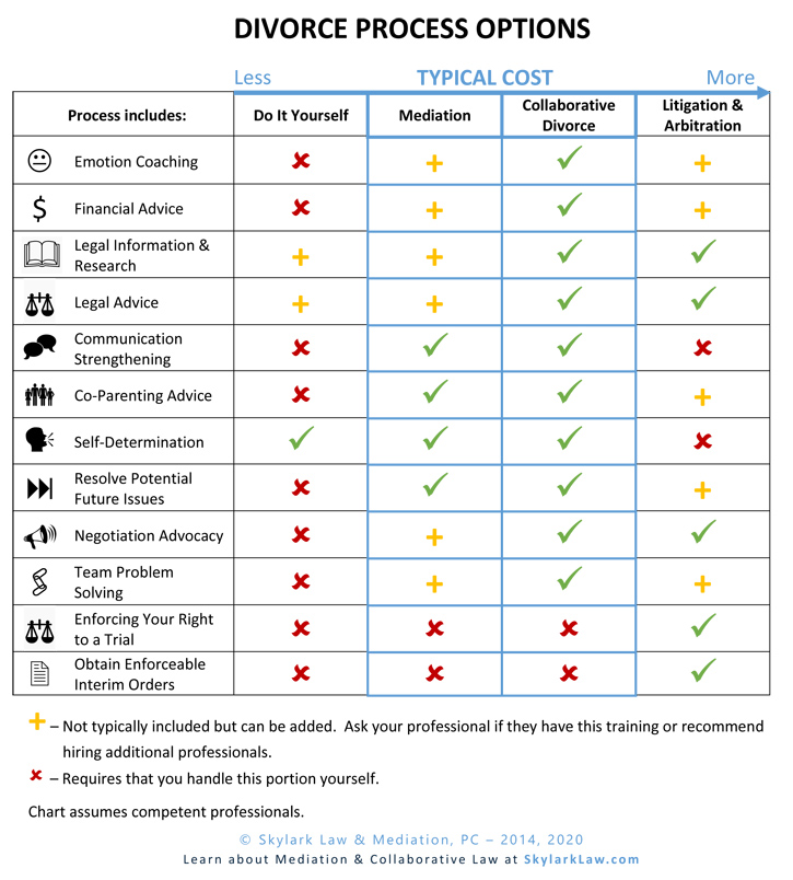 Divorce Options Chart